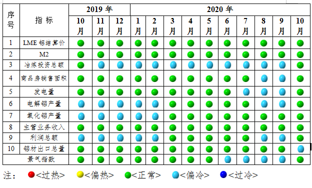 全行業(yè)整體保持盈利 近期鋁行業(yè)運(yùn)行特點(diǎn)及形勢(shì)分析(圖3)