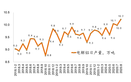 全行業(yè)整體保持盈利 近期鋁行業(yè)運(yùn)行特點(diǎn)及形勢(shì)分析(圖6)