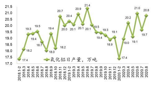 全行業(yè)整體保持盈利 近期鋁行業(yè)運(yùn)行特點(diǎn)及形勢(shì)分析(圖5)