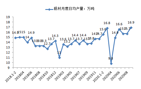 全行業(yè)整體保持盈利 近期鋁行業(yè)運(yùn)行特點(diǎn)及形勢(shì)分析(圖8)