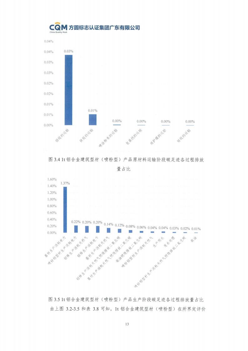 09鋁合金建筑型材（噴粉型）產(chǎn)品碳足跡評價報告-方圓蓋章(圖19)