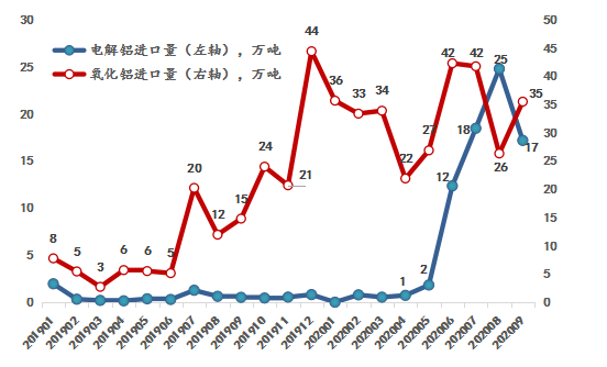 全行業(yè)整體保持盈利 近期鋁行業(yè)運(yùn)行特點(diǎn)及形勢(shì)分析(圖7)