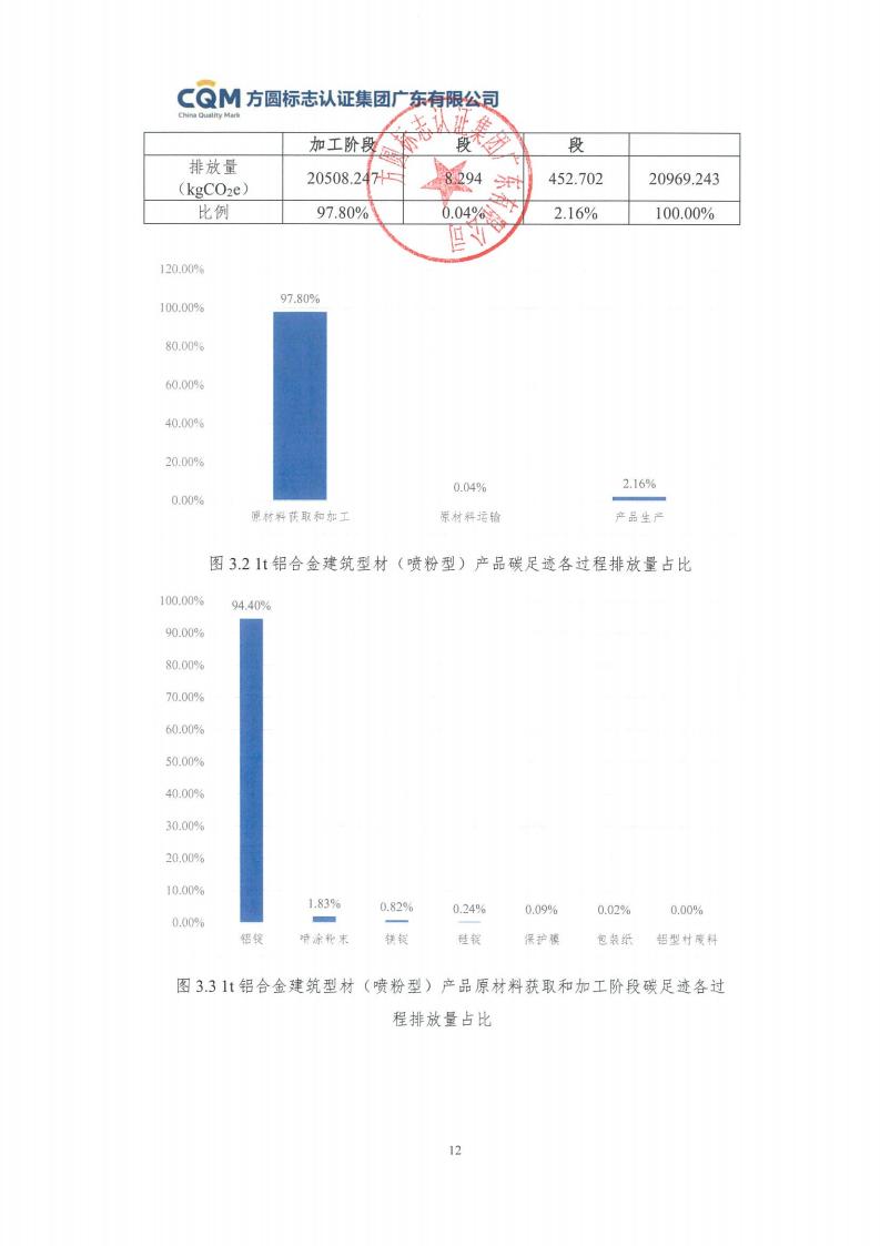 09鋁合金建筑型材（噴粉型）產(chǎn)品碳足跡評價報告-方圓蓋章(圖18)
