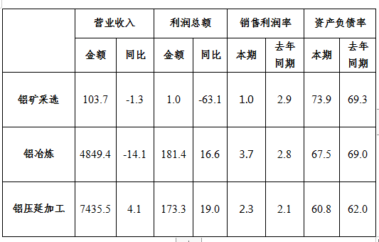全行業(yè)整體保持盈利 近期鋁行業(yè)運(yùn)行特點(diǎn)及形勢(shì)分析(圖11)